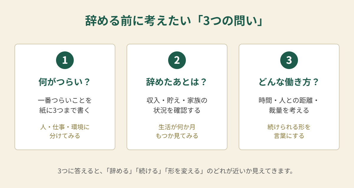辞める前に考えたい3つの問い：1.何がつらいか 2.辞めたあとの生活 3.どんな働き方なら続けられるか